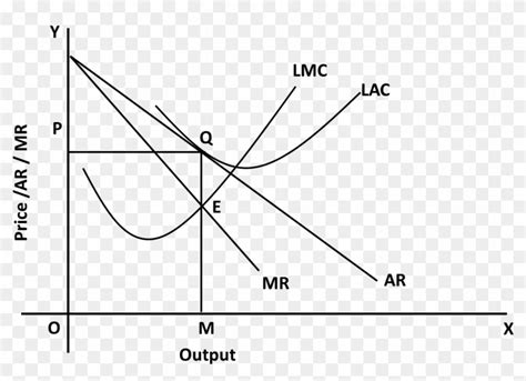 Graph - Monopoly Market Long Run Equilibrium, HD Png Download ...