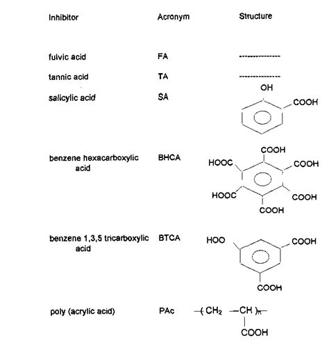 Inhibitor structures. | Download Scientific Diagram