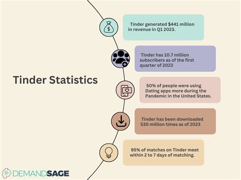 73+ Tinder Statistics 2023 (Usage, Data & Trends)