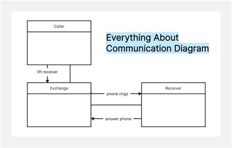 Everything You Need To Know About Communication Diagram