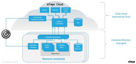 citrix cloud XIOLOGIX