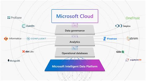 Microsoft Intelligent Data Platform has added the Partner Ecosystem | BigTechWire