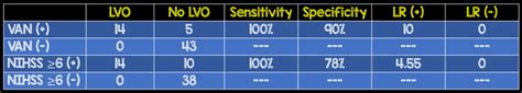 Does it Take a VAN to Identify Emergent Large Vessel Occlusion (ELVO) in Ischemic Stroke ...