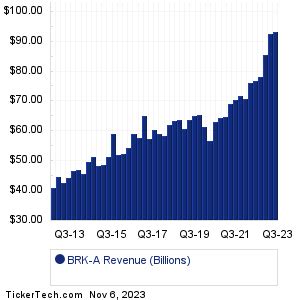 Berkshire Hathaway Inc. Common Stock Earnings History