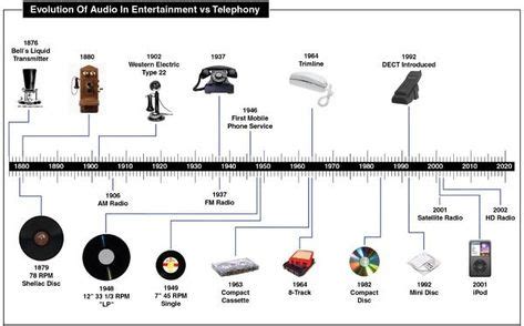 invention of telephone timeline - Google Search | Timeline design, History timeline, Technology ...