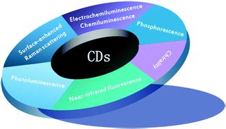 Spectroscopic studies of the optical properties of carbon dots: recent advances and future ...