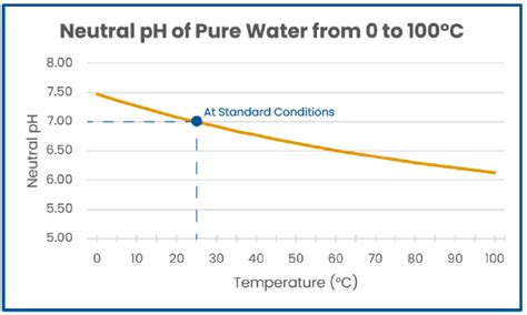 How Temperature Affects pH Measurements--And How to Correct for It