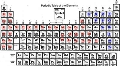 Ionic Compounds Periodic Table