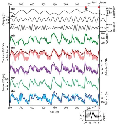 Orbital parameters and evolution of the different climate markers of ...