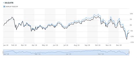 2018 Dow Jones Industrial Average Return, Dividends Reinvested - DQYDJ