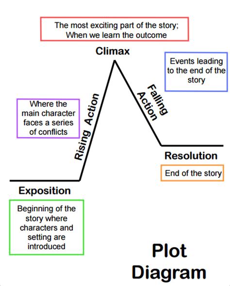 9+ Plot Diagram Template – Sample, Example, Format Download | Free ...