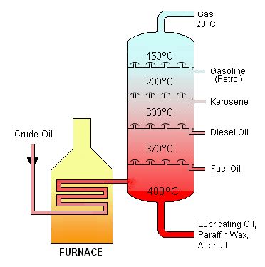 Refining Community | » Crude Distillation 101: From the Top to Bottom