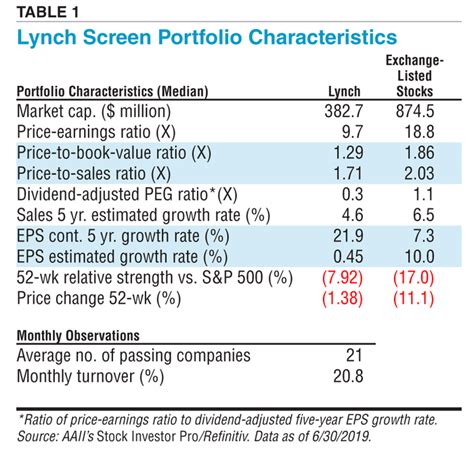 Peter Lynch and “Investing in What You Know” | AAII