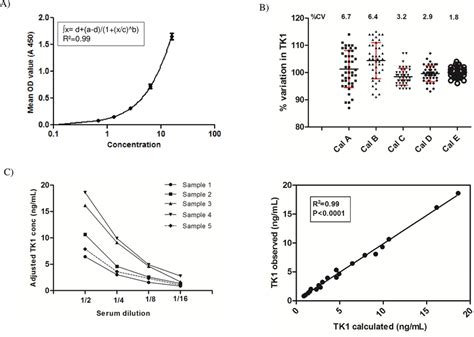 TK 210 ELISA standard curve and assay linearity. (A) A standard curve... | Download Scientific ...