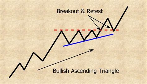 Forex Ascending Triangle – Fast Scalping Forex Hedge Fund