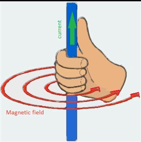 explain maxwell s right hand thumb rule with daigram - Brainly.in