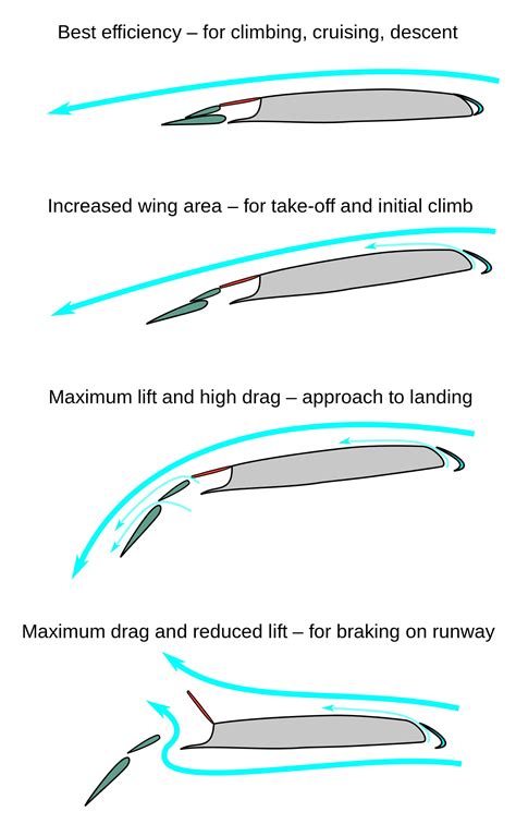 Airplane wing flap and slat configuration examples [2000 x 3191 ...