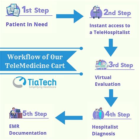 TiaMD Rapid Responz - The Ultimate Telehealth and Telemedicine System