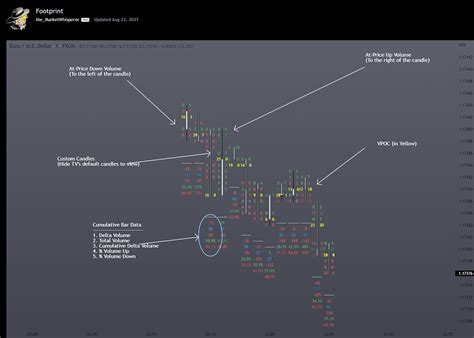 Footprint Charts TradingView: Enhance Your Trading with Custom Indicators