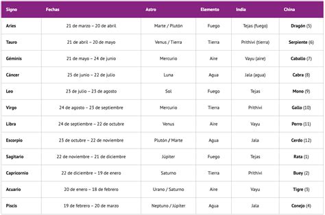 Los 12 signos del zodiaco y sus fechas | Signos del zodiaco fechas, Fechas del zodiaco, Signos ...