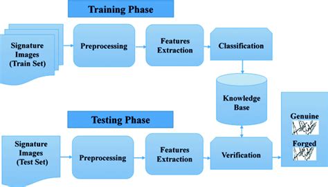 Steps of signature verification system | Download Scientific Diagram