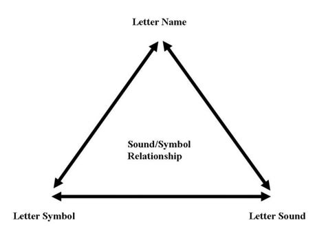 The Sound Symbol Association: what’s a sound, what’s a symbol, and how are they associated ...