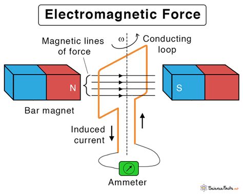 Electromagnetism & Electromagnetic Force: Definition & Eqn.