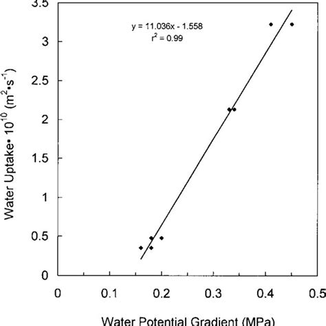 A typical water uptake versus water potential gradient curve developed ...