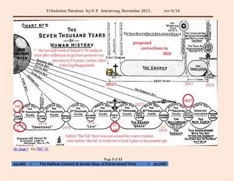 Great Tribulation Timeline Chart