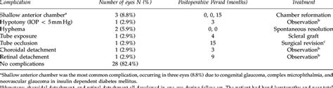 Postoperative complications after Ahmed valve implantation | Download Table