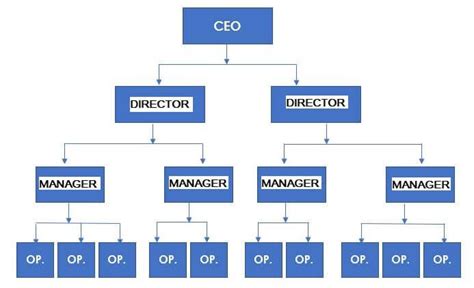 Diy Organizational Chart - Do It Yourself