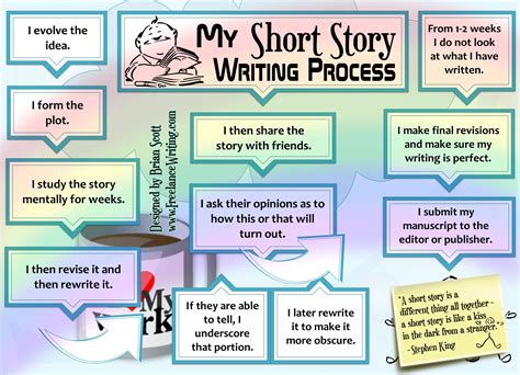 How To Start Writing A Short Story - HISTORYZE