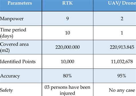 3-2 comparison of RTK and Drone Surveying | Download Scientific Diagram