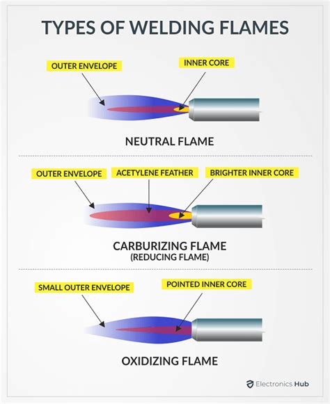 Welding Flame Types: Choose the Right One for Your Project