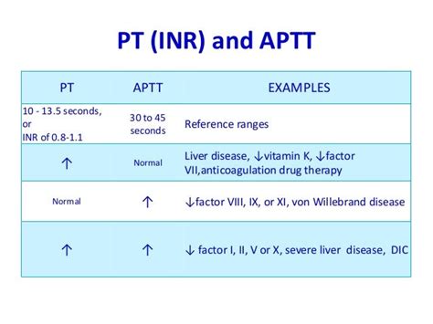 Ranges: Pt Inr Ranges