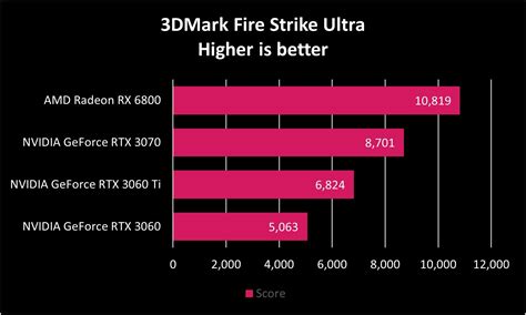 NVIDIA GeForce RTX 3060 review: Good budget gaming performance, if you ...