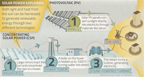 How Solar Power Works | KQED