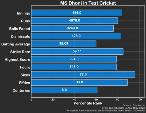 MS Dhoni vs Virat Kohli: Who Is Better? - Mad About Sports