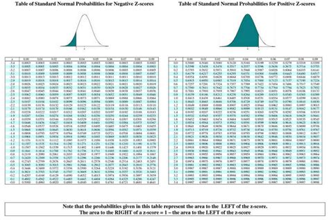 Standard Normal Distribution Table Negative