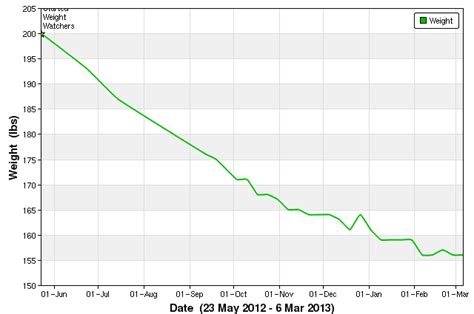 Fit and Frugal Mama: Weight Loss Graph