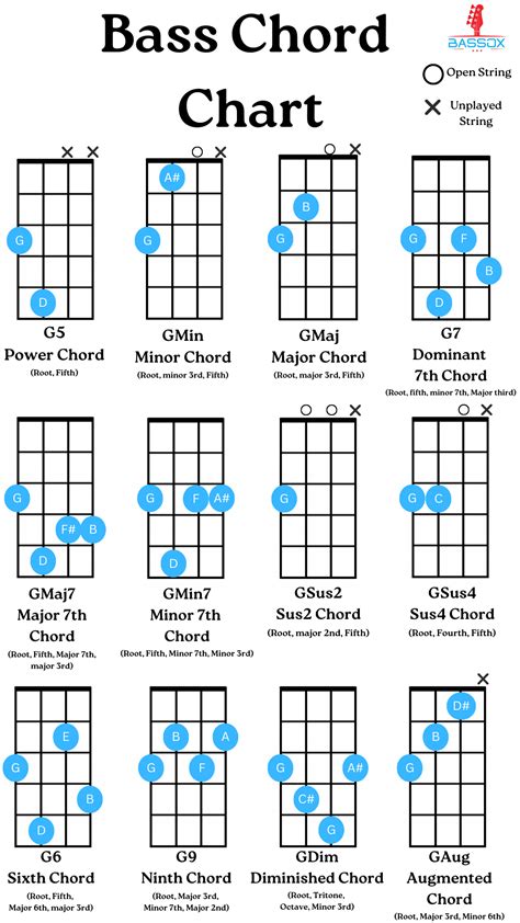 bass chords chart for beginners Bass guitar chords, bass guitar, bass ...