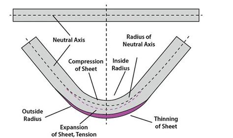 How Sheet Metal Bend Radius is Calculated