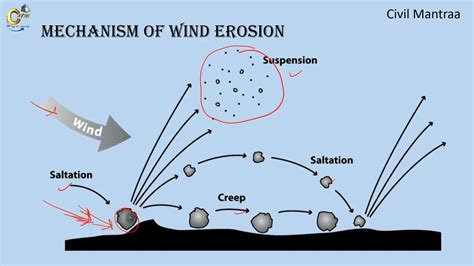 Wind Erosion Diagram