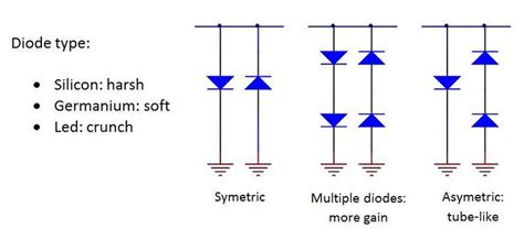 Diode clipping for distortion circuits: If you are using germanium diodes and you feel the ...