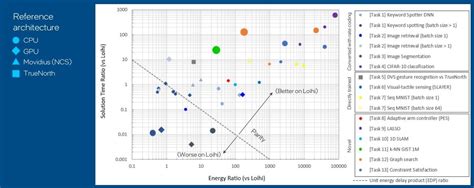 Intel Benchmarks Neuromorphic Chip Against AI Accelerators - EE Times