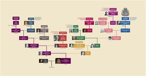 Helena Bonham Carter Family Tree