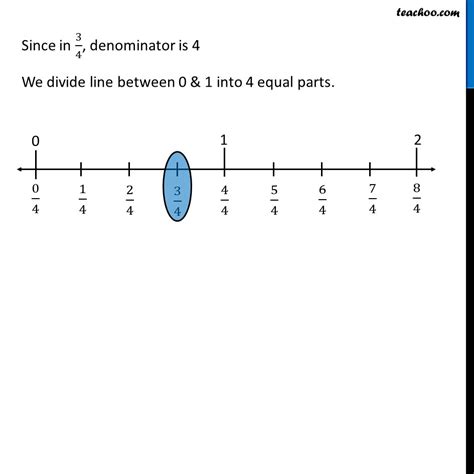 Ex 8.1, 4 - Draw the number line & represent the rational number 3/4