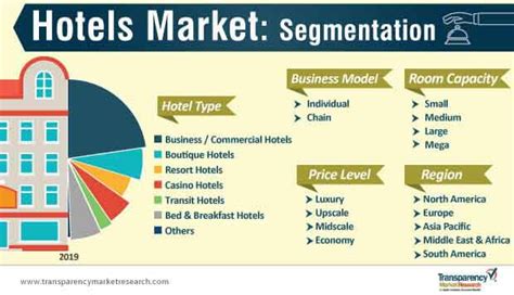 Global Hotels Market to Reach a Valuation of ~US$ 867.5 Bn by 2027