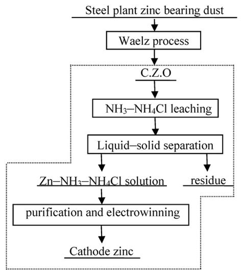 Metals | Free Full-Text | Hydrometallurgical Process for Zinc Recovery ...