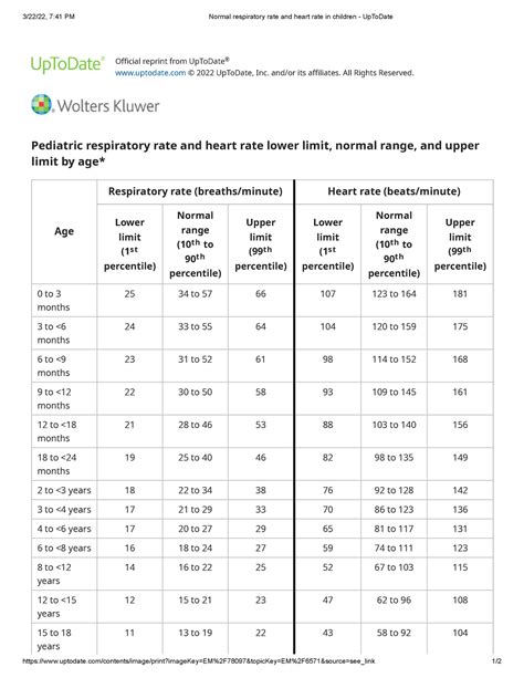 Normal respiratory rate and heart rate in children - Up To Date - 3/22 ...